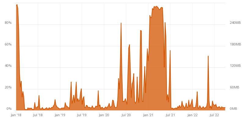 Bitcoin Memory Usage Chart - Bitcoin Visuals