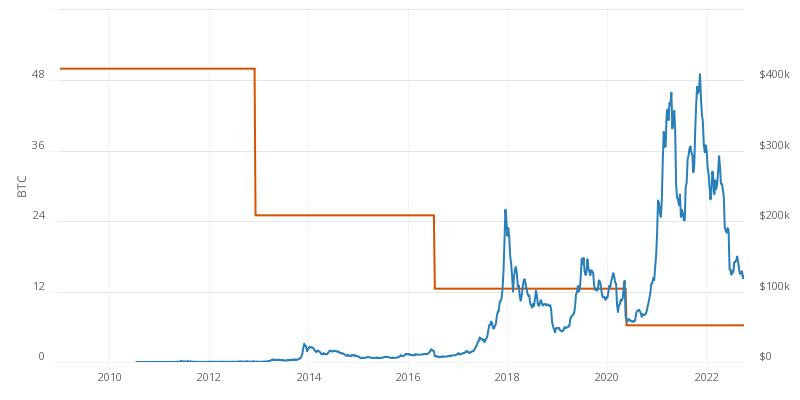 bitcoin mining reward schedule