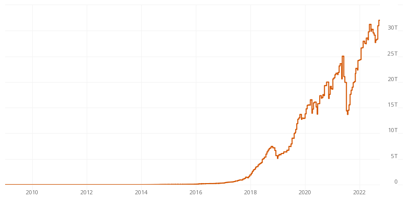 bitcoin difficulty over time