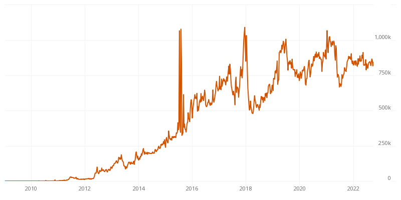 transactions per day bitcoin