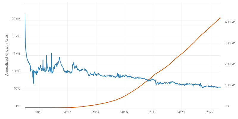 bitcoin chain size