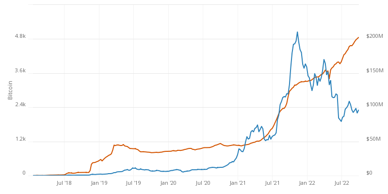 Bitcoin Lightning Network Capacity Chart - Bitcoin Visuals